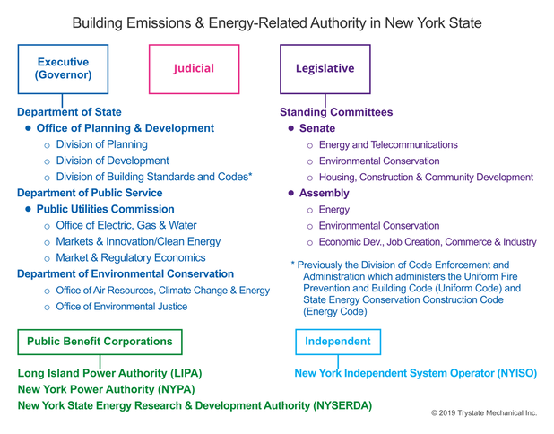 Nys Reforming The Energy Vision Ll97 Climate Leadership